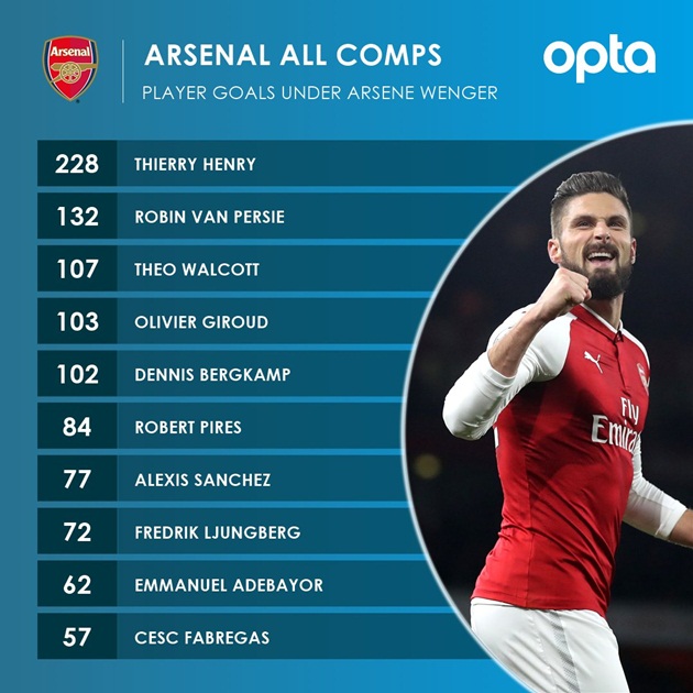 Giroud vươn lên chân sút vĩ đại thứ tư trong lịch sử Pháo thủ.