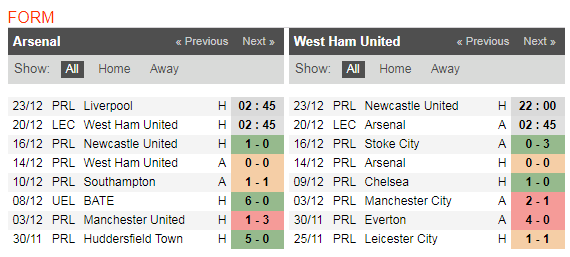 02h45 ngày 20/12, Arsenal vs West Ham: Bại binh phục hận - Bóng Đá