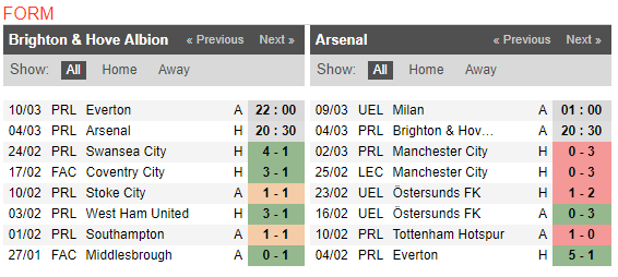 20h30 ngày 04/03, Brighton vs Arsenal: Không còn đường lùi - Bóng Đá