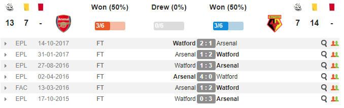 20h30 ngày 11/03, Arsenal vs Watford: Tiếp đà hưng phấn - Bóng Đá