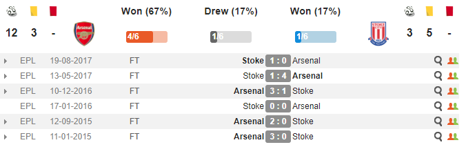 19h30 ngày 01/04, Arsenal vs Stoke City: Chờ đợi bữa tiệc bàn thắng - Bóng Đá