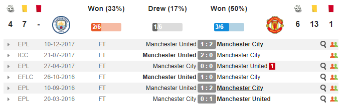 23h30 ngày 07/04, Man City vs Man Utd: Tiến thoái lưỡng nan - Bóng Đá