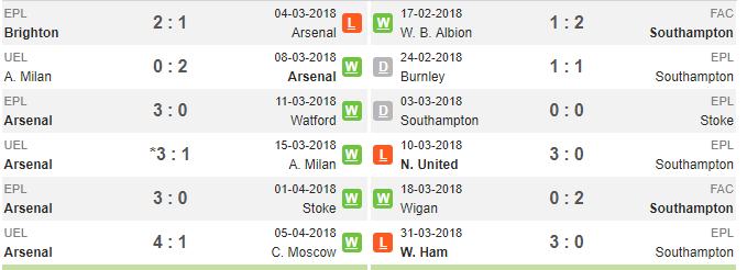 20h15 ngày 08/04, Arsenal vs Southampton: Chạy trốn 