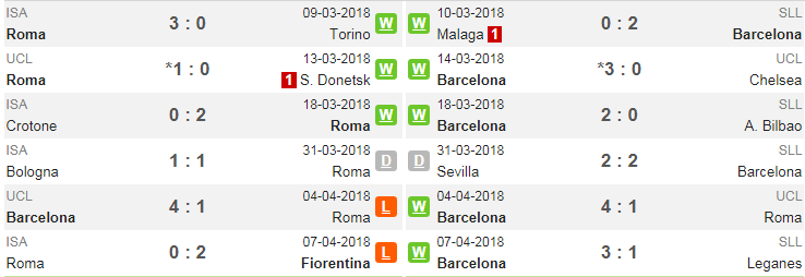 01h45 ngày 10/04, Roma vs Barcelona: Trận chiến vì danh dự - Bóng Đá
