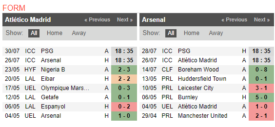18h30 ngày 26/07, Atletico Madrid vs Arsenal: Ân đền oán trả - Bóng Đá