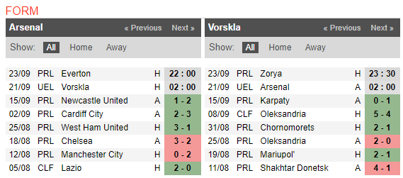 02h00 ngày 21/09, Arsenal vs Vorskla Poltava: Cơ hội thay trọng pháo - Bóng Đá