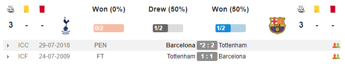 02h00 ngày 04/10, Tottenham vs Barcelona: Đại tiệc tấn công ở Wembley? - Bóng Đá