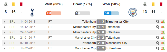 03h00 ngày 30/10, Tottenham vs Man City: Quyết không khoan nhượng - Bóng Đá