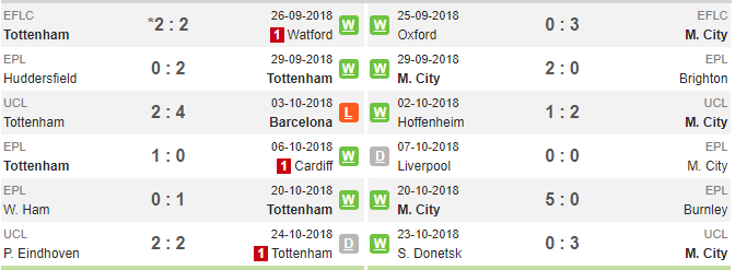 03h00 ngày 30/10, Tottenham vs Man City: Quyết không khoan nhượng - Bóng Đá