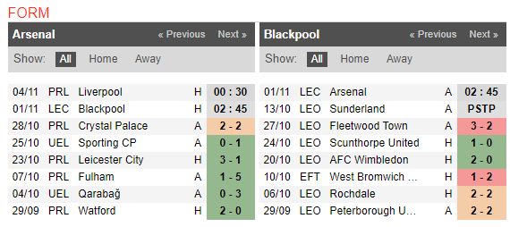 02h45 ngày 01/11, Arsenal vs Blackpool: Pháo thủ trút giận - Bóng Đá