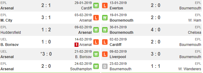 02h45 ngày 28/02, Arsenal vs Bournemouth: Emirates bất khả xâm phạm - Bóng Đá