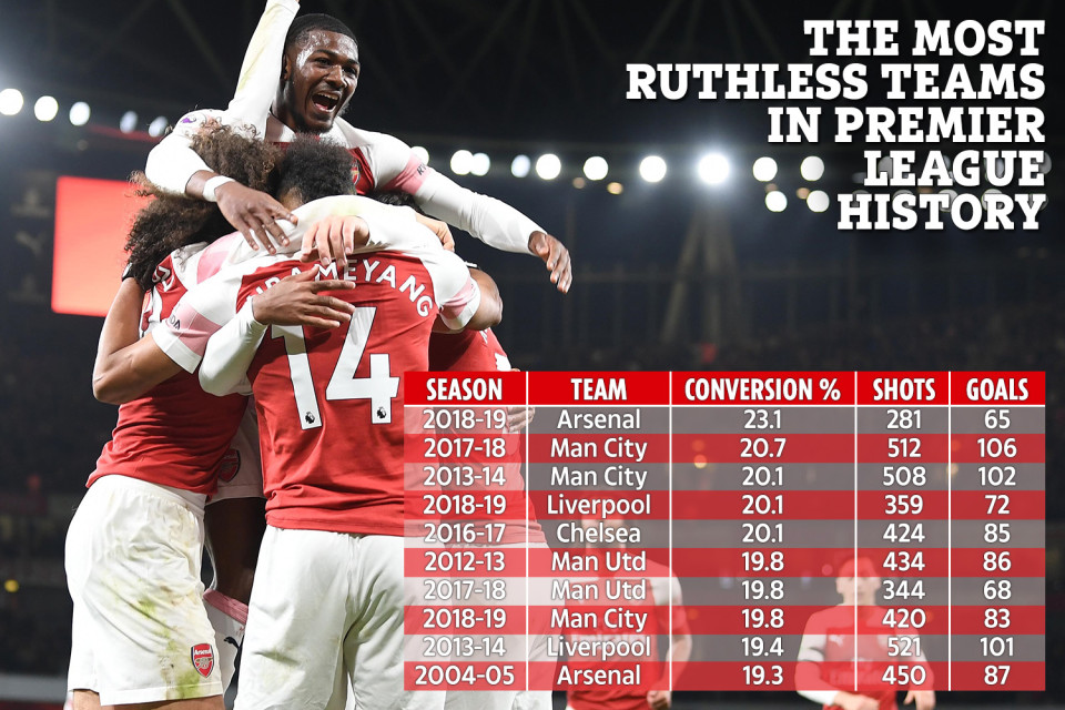 Quên Man City đi, Arsenal mới là đội bóng gây