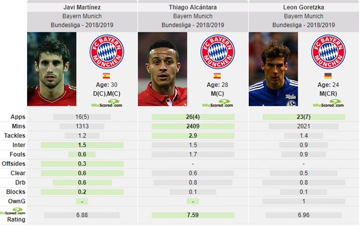 Theo Whoscored, Martinez sở hữu những thông số phòng ngự vượt trội hơn các đồng đội khác.