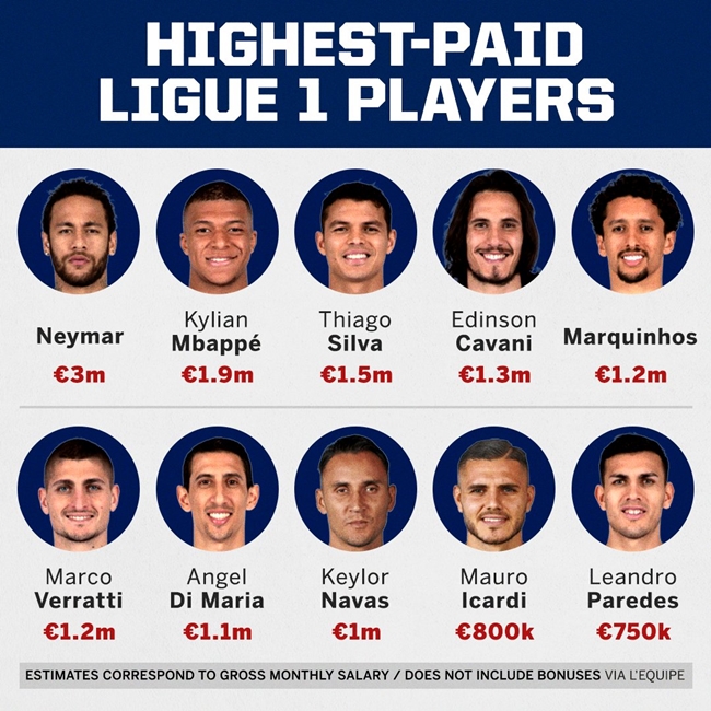 Neymar Makes More Than €1M Per Month Than Mbappé - Bóng Đá