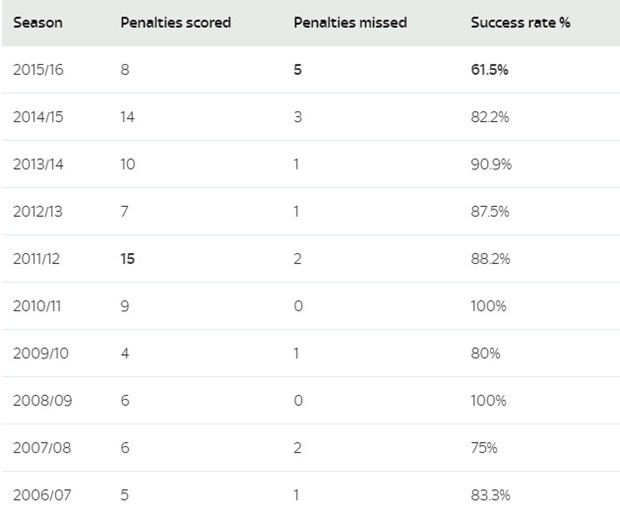 Thống kê số lần thực hiện penalty của Ronaldo từ mùa 2006/07. Ảnh: Internet.