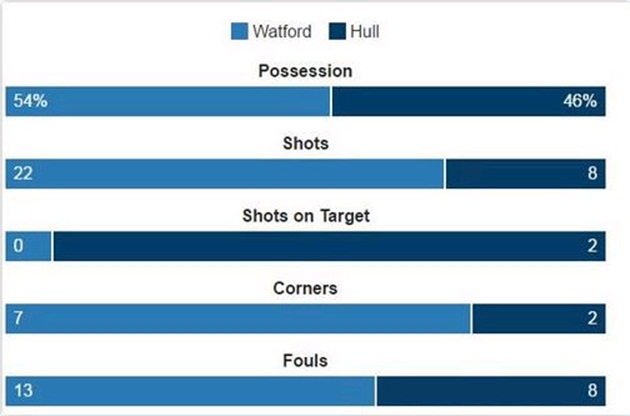 Thống kê số cú dứt điểm của Watford. Ảnh: Internet.