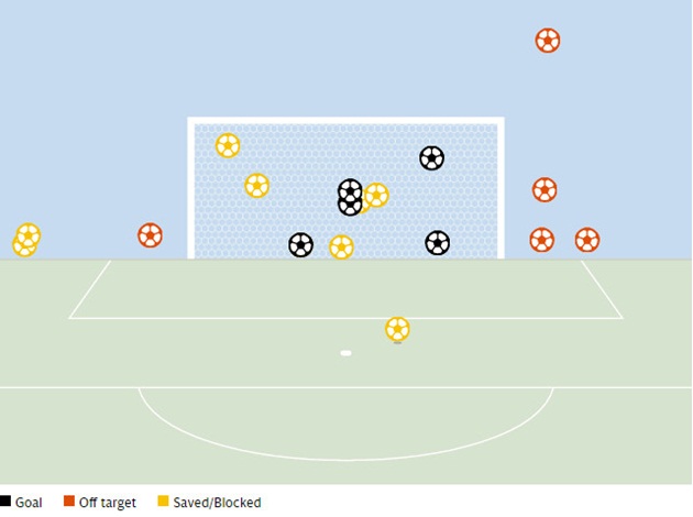Tất cả những cú sút của Liverpool về khung thành Watford. Ảnh: Internet.