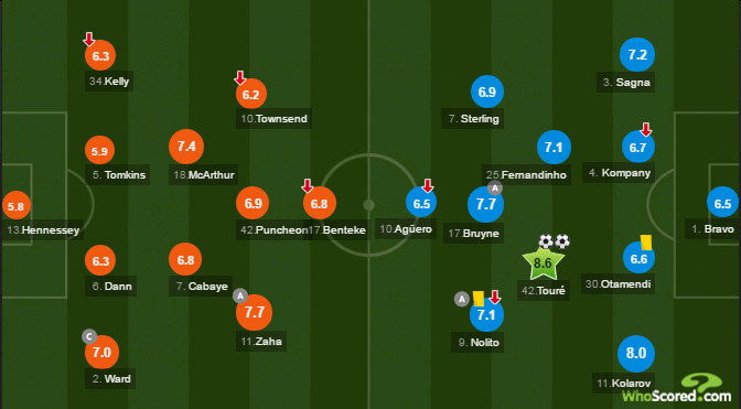 Toure được chấm điểm cao nhất trận gặp Palace.