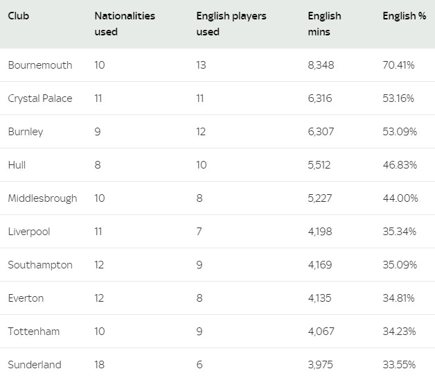 Top 10 tại giải Ngoại hạng vắng bóng những M.U, Arsenal, Chelsea... Ảnh: Sky Sports.
