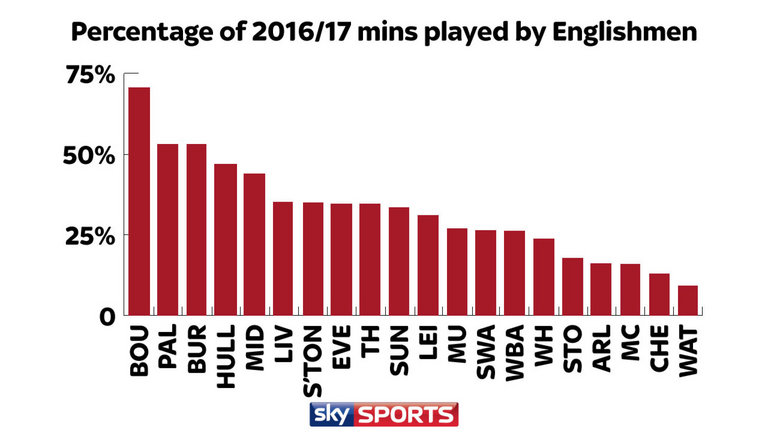 Số phút thi đấu của những cầu thủ bản địa tại Ngoại hạng Anh.