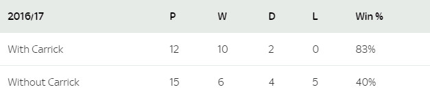 Thống kê thành tích của M.U khi có và không có Carrick. Ảnh: Sky Sports.