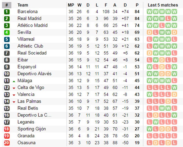 Bảng xếp hạng La Liga hiện tại.