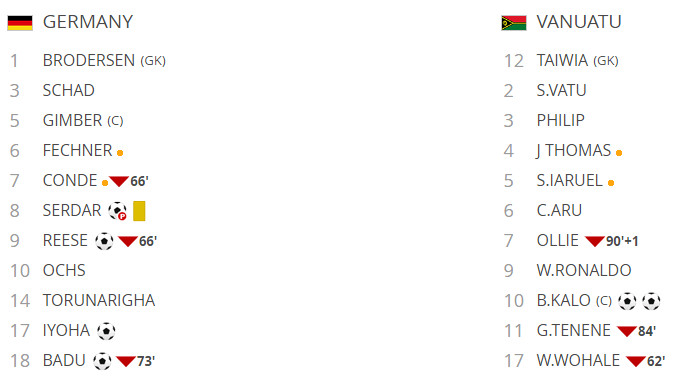 Chật vật hạ U20 Vanuatu, U20 Đức nín thở chờ tranh vé vớt - Bóng Đá