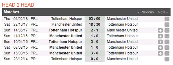 TRỰC TIẾP Man Utd vs Tottenham: Cập nhật đội hình - Bóng Đá