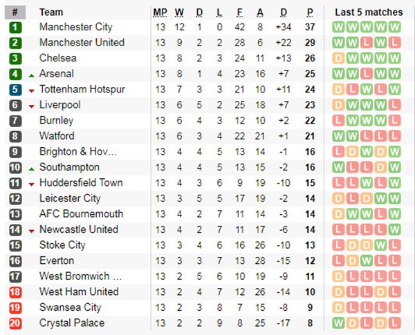 Cục diện Ngoại hạng Anh