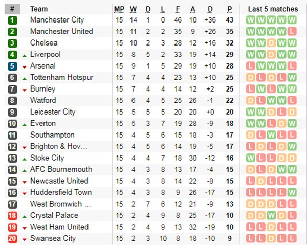 BXH Ngoại hạng Anh sau vòng 15