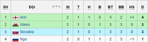 Cục diện bảng B trước lượt trận cuối cùng.