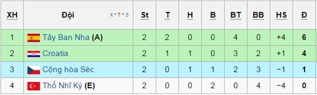 Cục diện bảng D trước lượt trận cuối cùng.