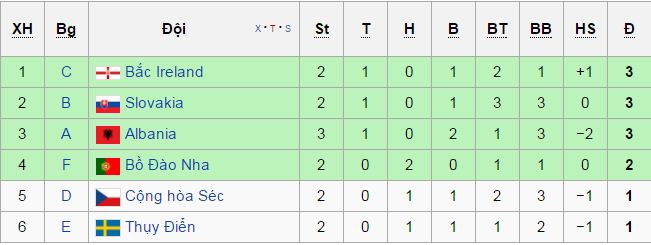 BXH tạm thời nhóm đội đứng thứ 3 các bảng.
