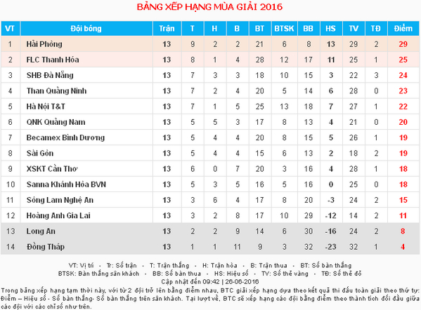 Cục diện bảng xếp hạng V-League 2016 sau 13 vòng đấu.