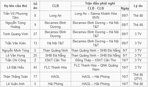 Danh sách cầu thủ nghỉ thi đấu vòng 15 V-League.