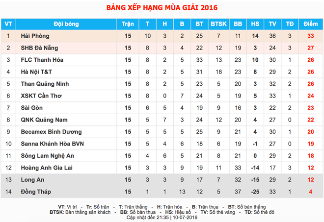 Bảng xếp hạng V-League 2015 sau vòng đấu thứ 15.