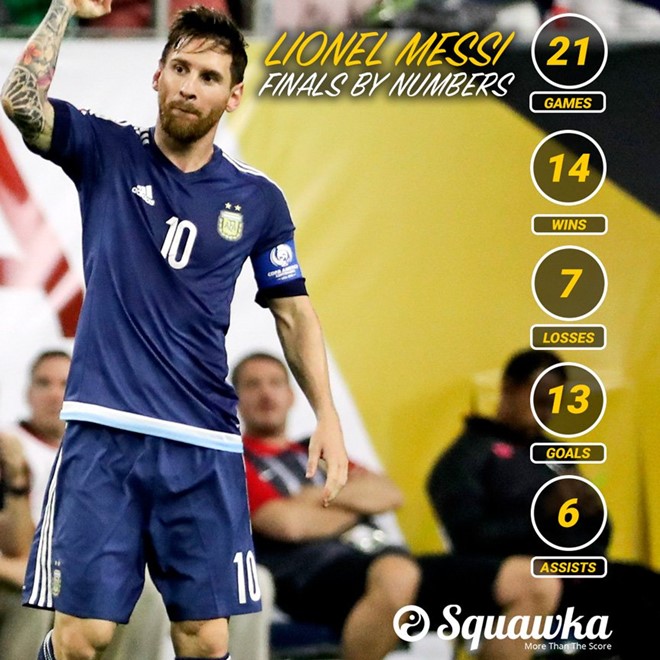 Thành tích chung kết của Messi. Đồ họa: Squawka.