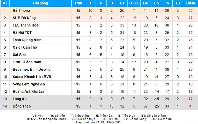 Bảng xếp hạng V-League sau vòng 15.