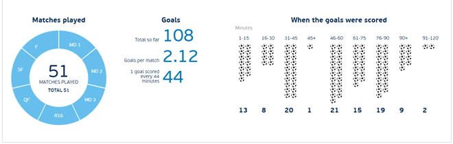 Bàn thắng ở EURO 2016 và phân bổ theo mốc thời gian (theo UEFA).