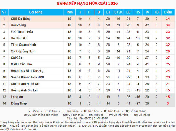 Bảng xếp hạng vòng 18 V-League 2016.