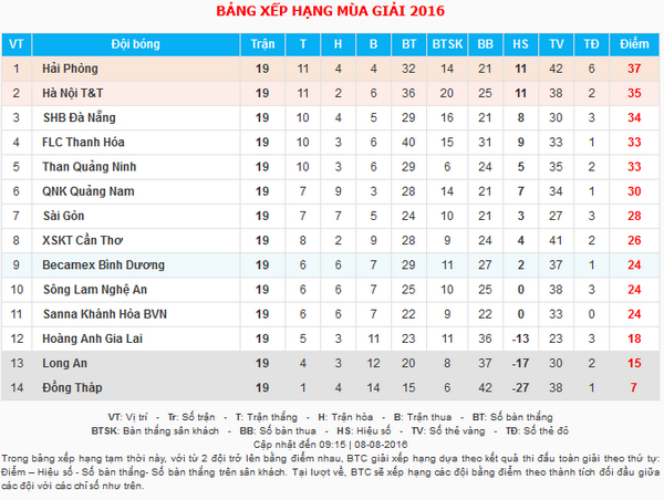 Bảng xếp hạng V-League 2016 sau vòng 19.