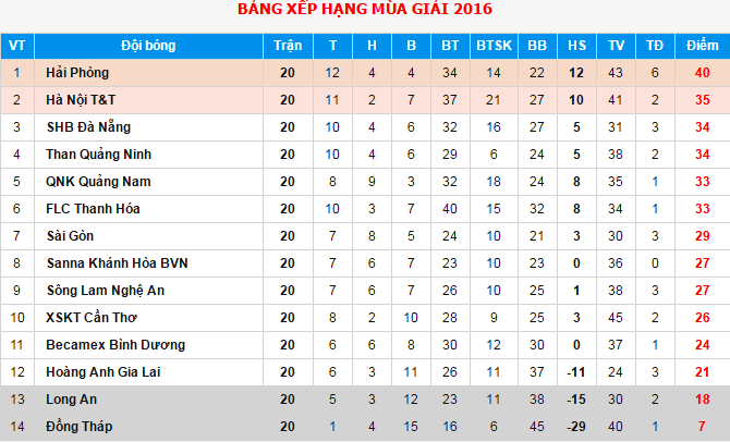 Bảng xếp hạng sau 20 vòng đấu.