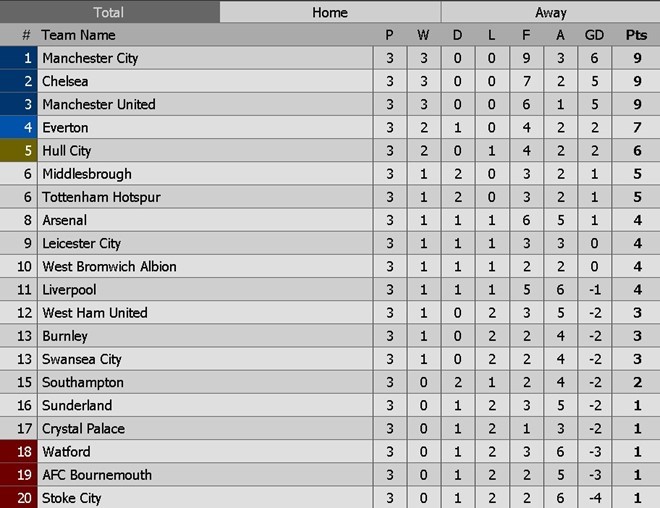 Bảng xếp hạng Premier League sau 3 vòng đầu tiên.
