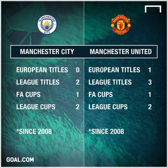 Tuy nhiên, nghịch lý ở chỗ không phải lúc nào chi nhiều tiền cũng đảm bảo thành công. Từ năm 2008, Man City giành được 2 chức vô địch Premier League, 1 cúp FA và 2 League Cup. Trong khi đó, MU giành được 1 cúp Champions League, 3 Premier League, 1 cúp FA và 2 League Cup. Ảnh: Goal.