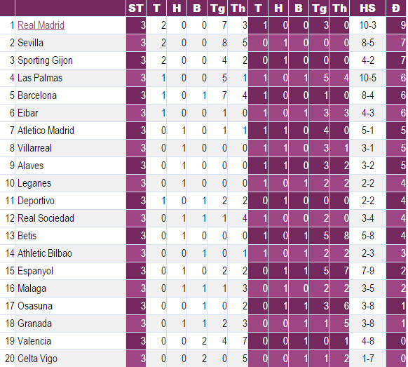 BXH La Liga 2016/17 sau 3 vòng đầu tiên.