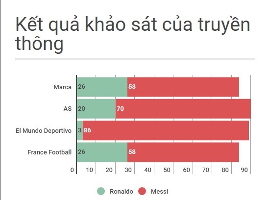 Kết quả khảo sát của độc giả về cuộc đua tới danh hiệu Quả bóng Vàng 2016. (Đơn vị tính: phần trăm)