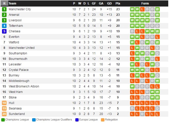 Bảng xếp hạng Premier League.