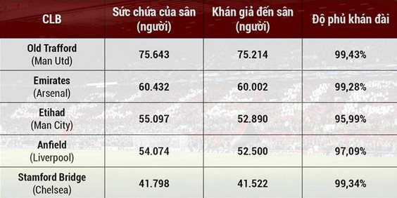 Top 5 SVĐ phủ kín khán giả nhất Premier League 2016/17.