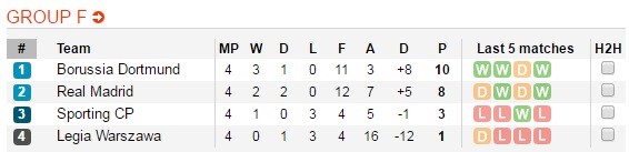 Cục diện bảng F Champions League.