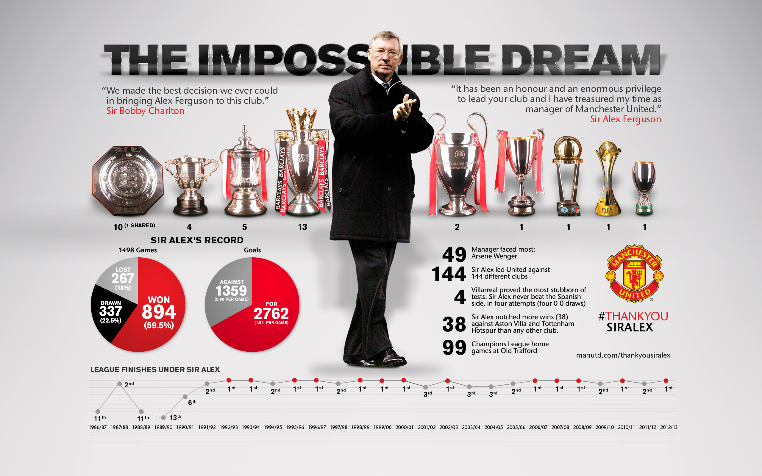 Sir Alex Ferguson ra đi sau khi gầy dựng một đế chế vĩ đại tại Manchester United. Ảnh: Internet.